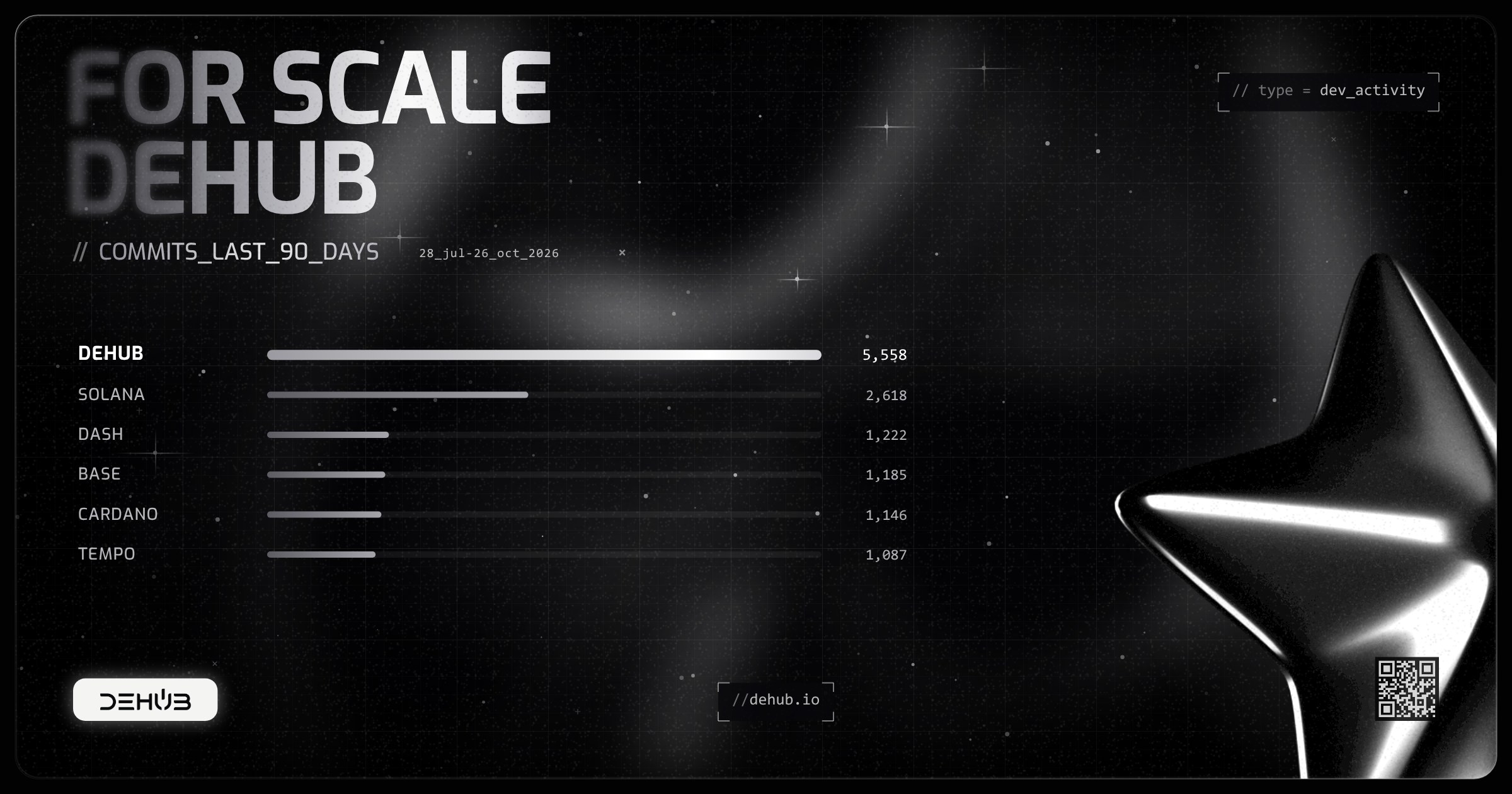 For scale: DeHub 5,558 commits in 90 days, Solana 2,618, Dash 1,222, Base 1,185