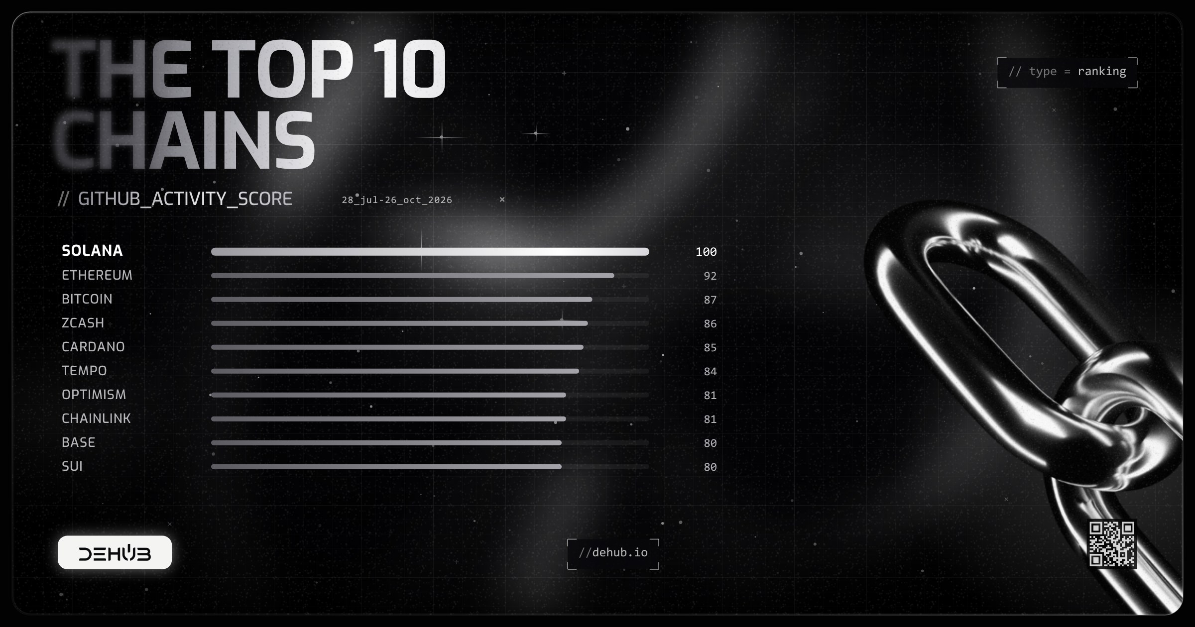 The top 10 most active blockchain projects on GitHub in 2026, by activity score