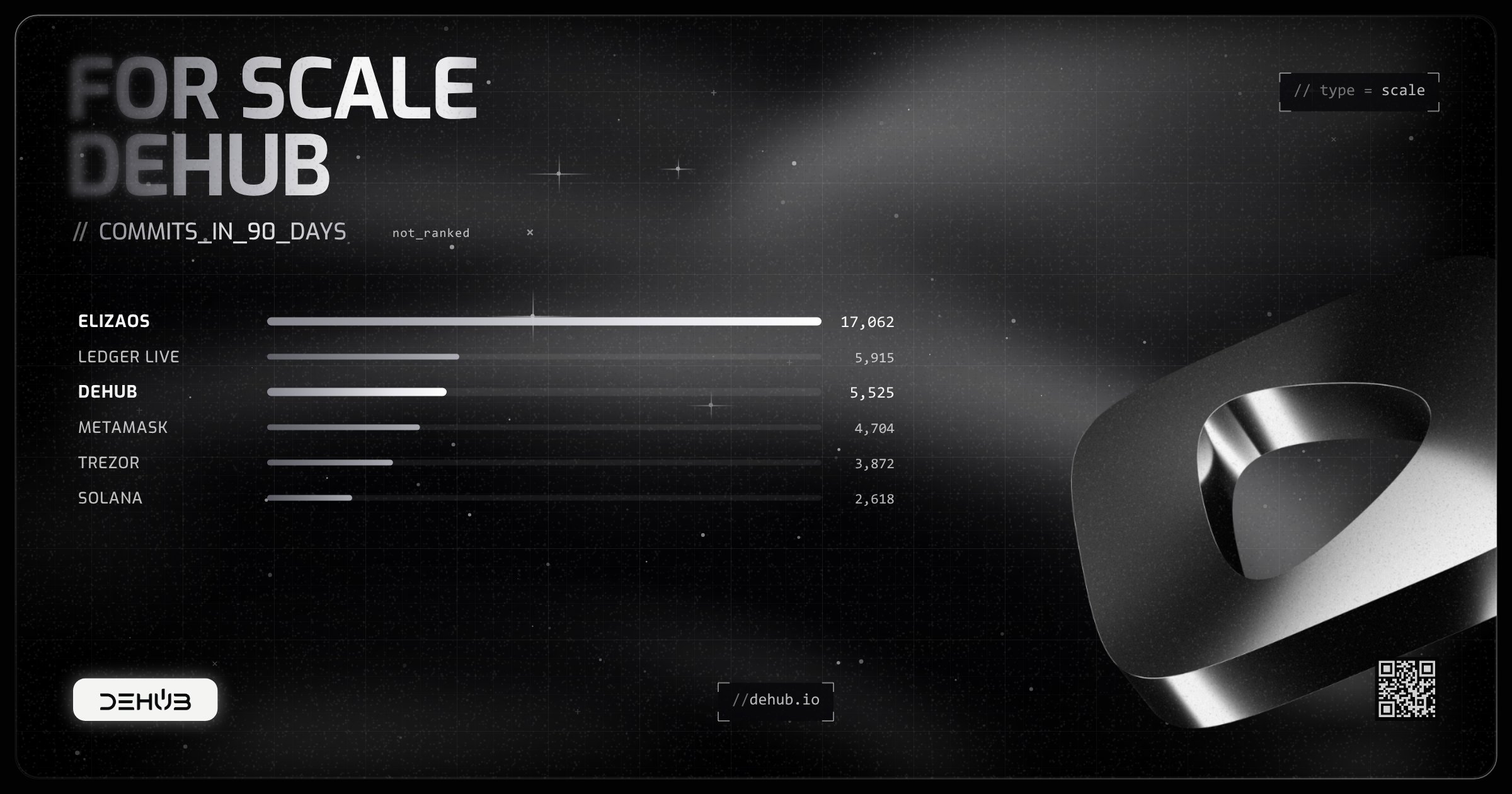 Top 100 Most Active Crypto Projects 2026 by GitHub Activity | DeHub
