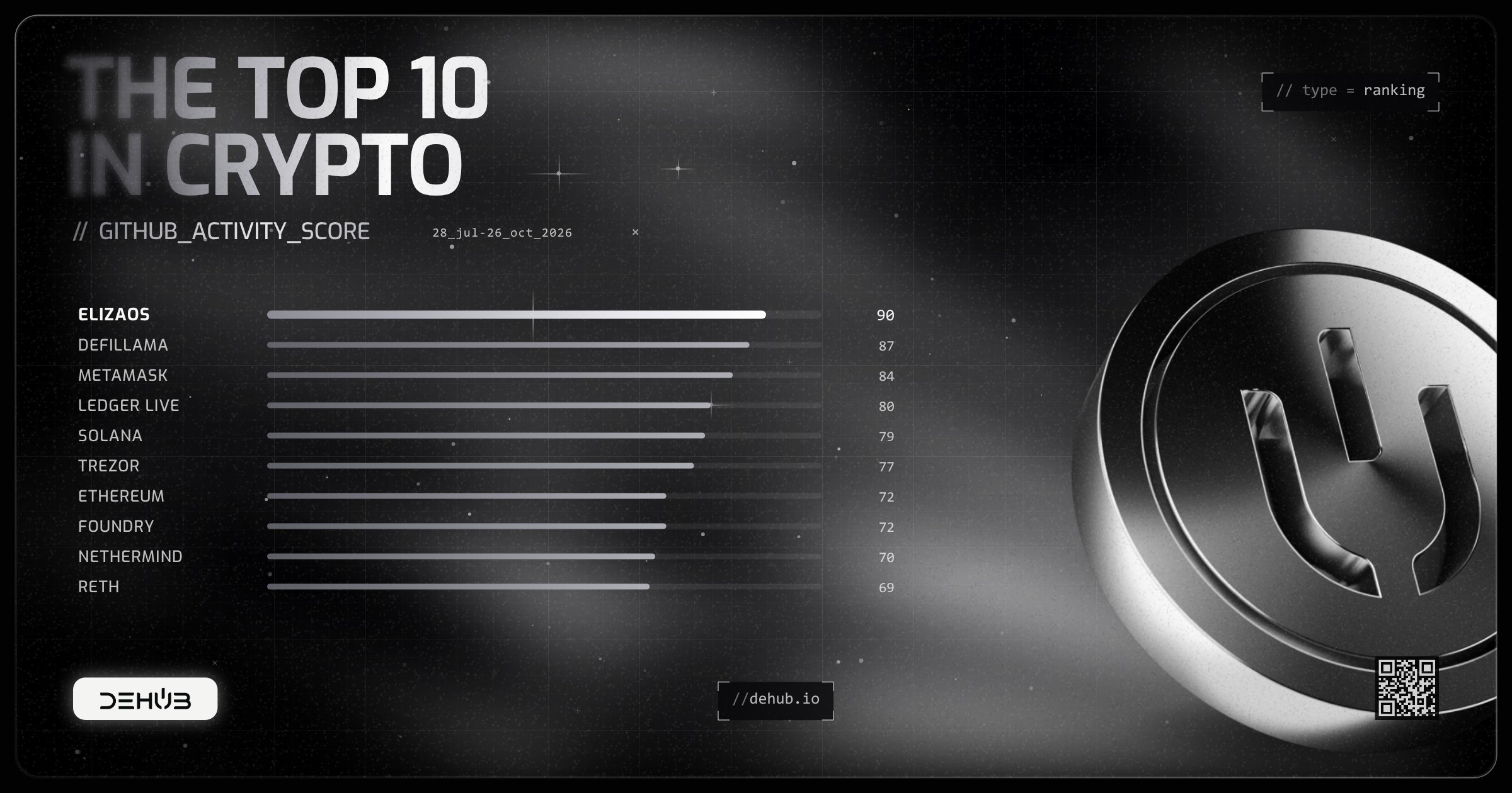The top 10 most active crypto projects on GitHub in 2026, by activity score