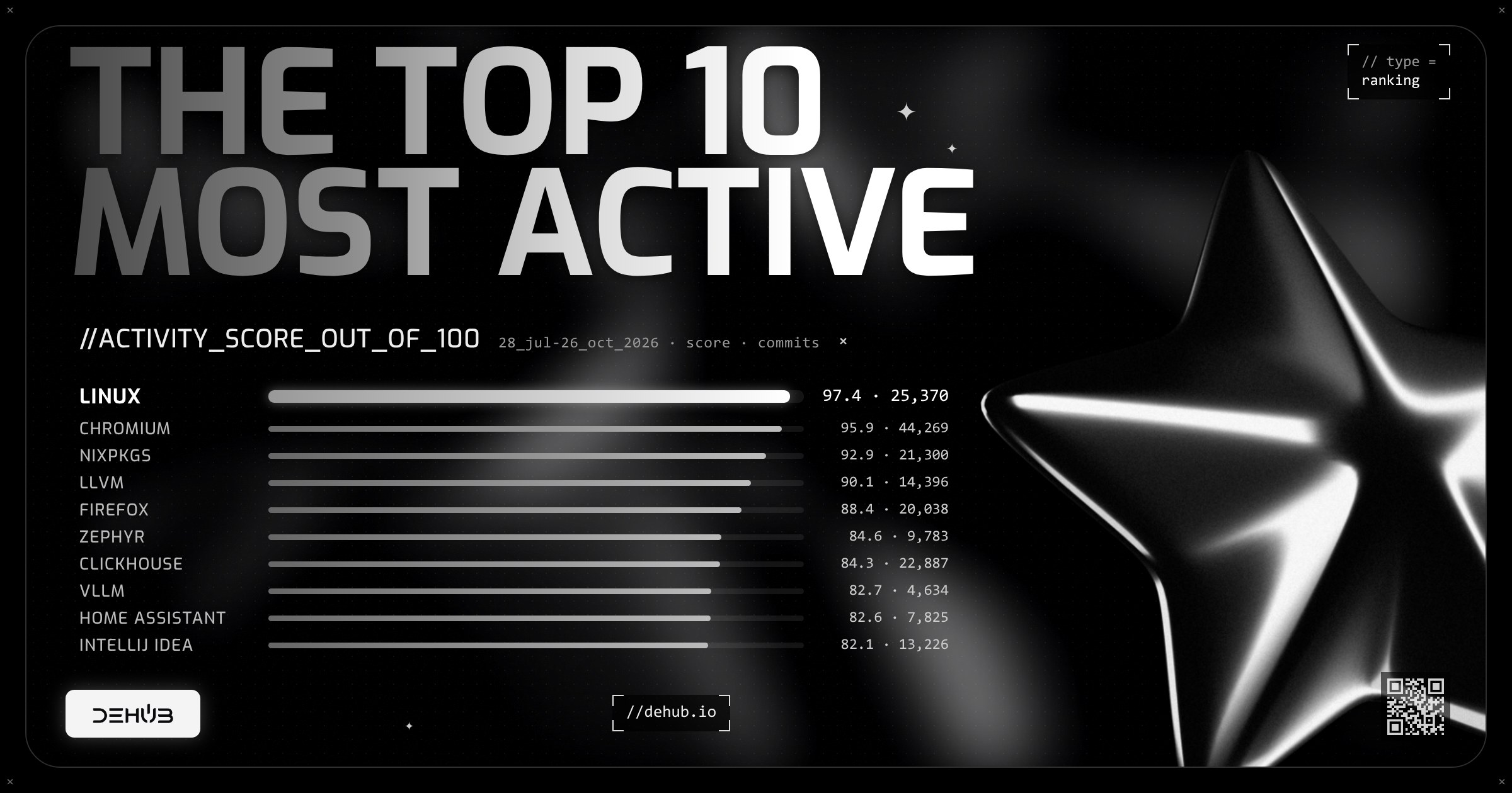 The top 10 most active open source projects in 2026: Linux, Chromium, Nixpkgs, LLVM, Firefox, Zephyr, ClickHouse, vLLM, Home Assistant and IntelliJ IDEA