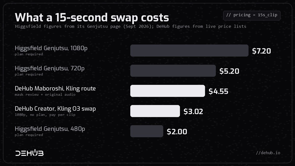 Cost of a 15-second swap: Higgsfield $7.20 at 1080p, $5.20 at 720p and $2.00 at 480p, against DeHub Maboroshi at $4.55 and DeHub Creator's Kling O3 swap at $3.02