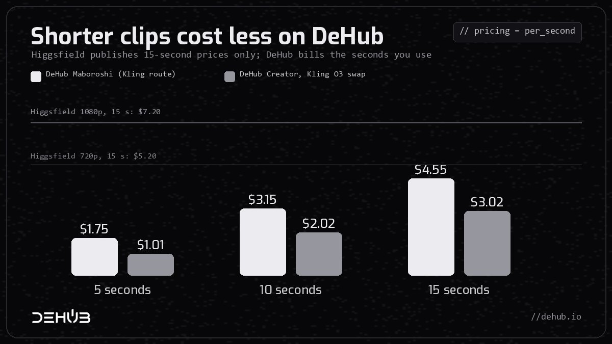 Per-length prices on DeHub: $1.75, $3.15 and $4.55 on Maboroshi, and $1.01, $2.02 and $3.02 on Creator's Kling O3 swap, under Higgsfield's 15-second lines